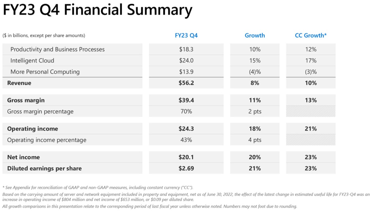 گزارش مالی مایکروسافت در فصل چهارم 2023