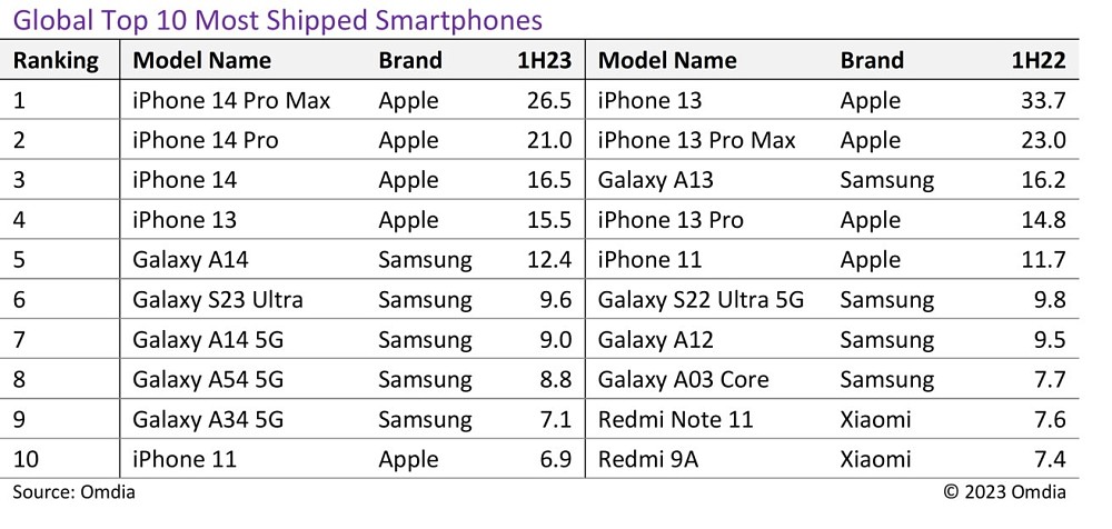 آیفون 14 پرو مکس، پرفروش ترین گوشی هوشمند در نیمه اول سال 2023