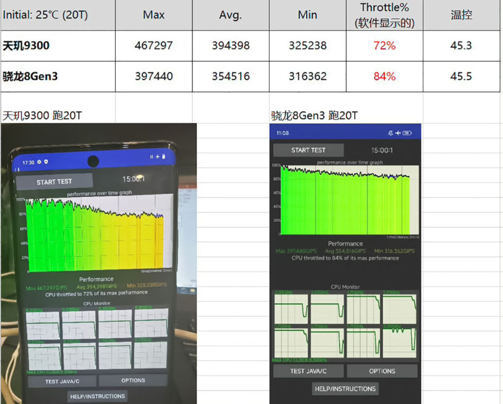 مقایسه بنچمارک CPU Throttling Test دیمنسیتی ۹۳۰۰ با اسنپدراگون ۸ نسل ۳ در حالت 20T