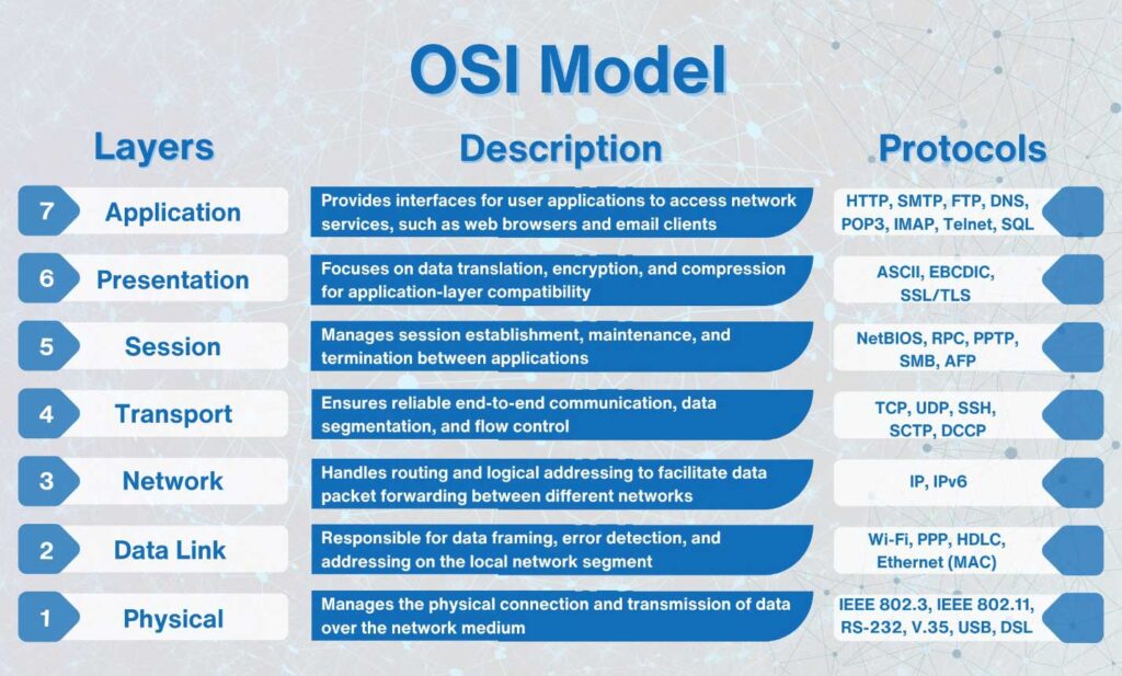 لایه های شبکه OSI
