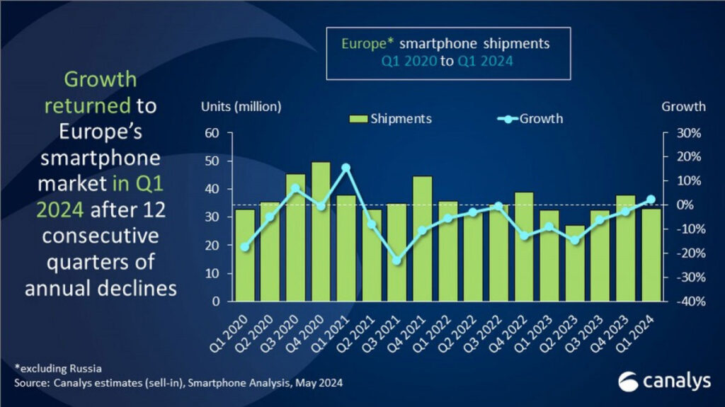 وضعیت بازار موبایل اروپا طی دوره‌های اخیر و منتهی به چارک اول سال ۲۰۲۴