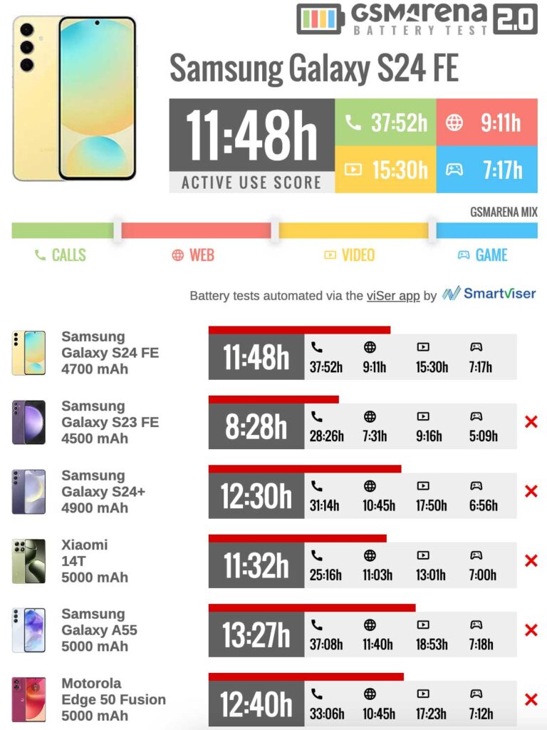عمر باتری گلکسی S24 FE سامسونگ در مقایسه با رقبا