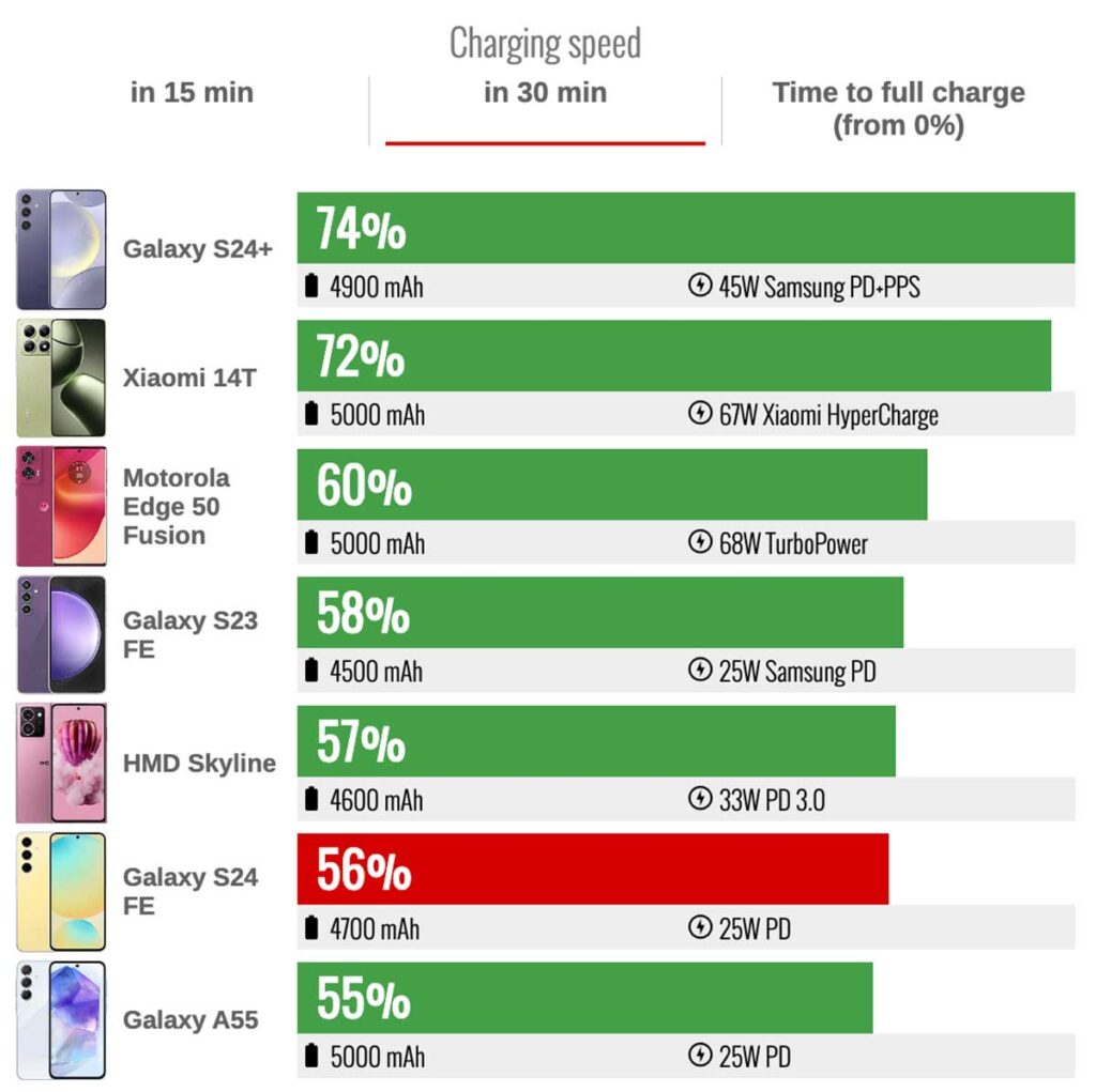سرعت شارژ شدن گلکسی S24 FE سامسونگ در مقایسه با رقبا