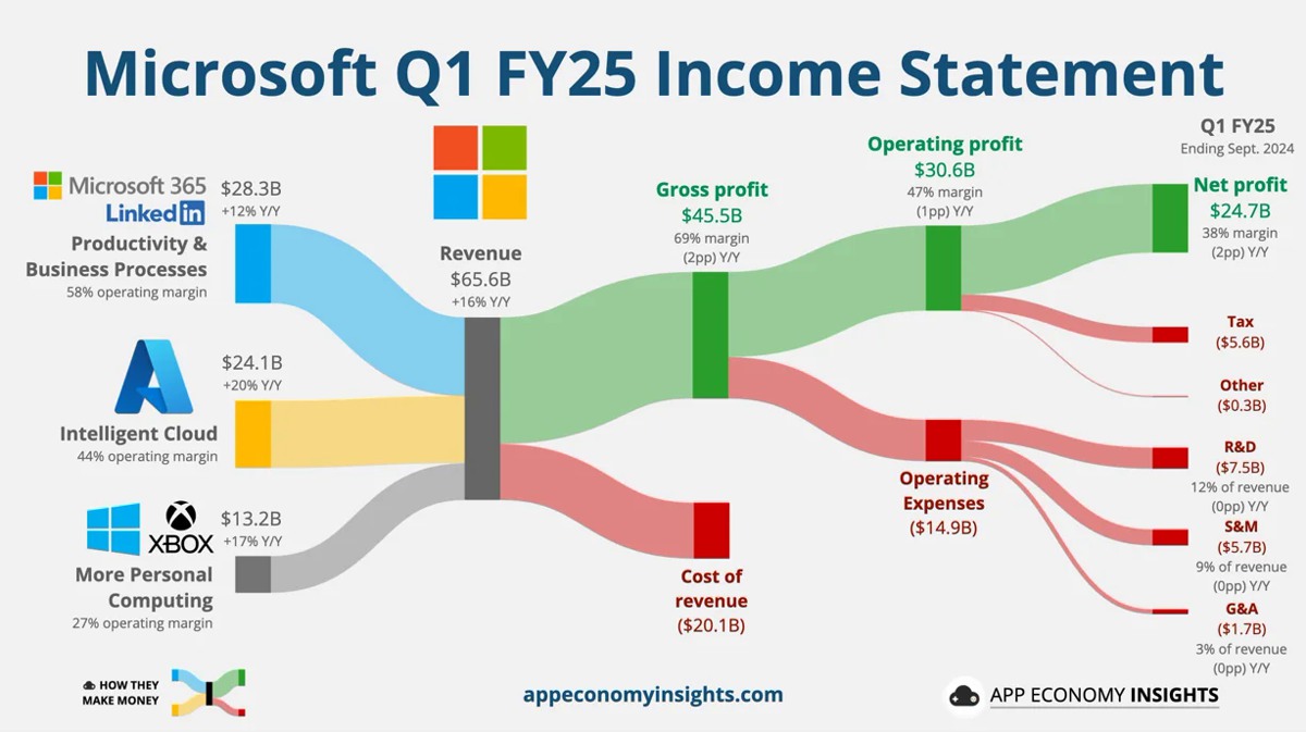 گزارش مالی مایکروسافت در فصل اول 2025