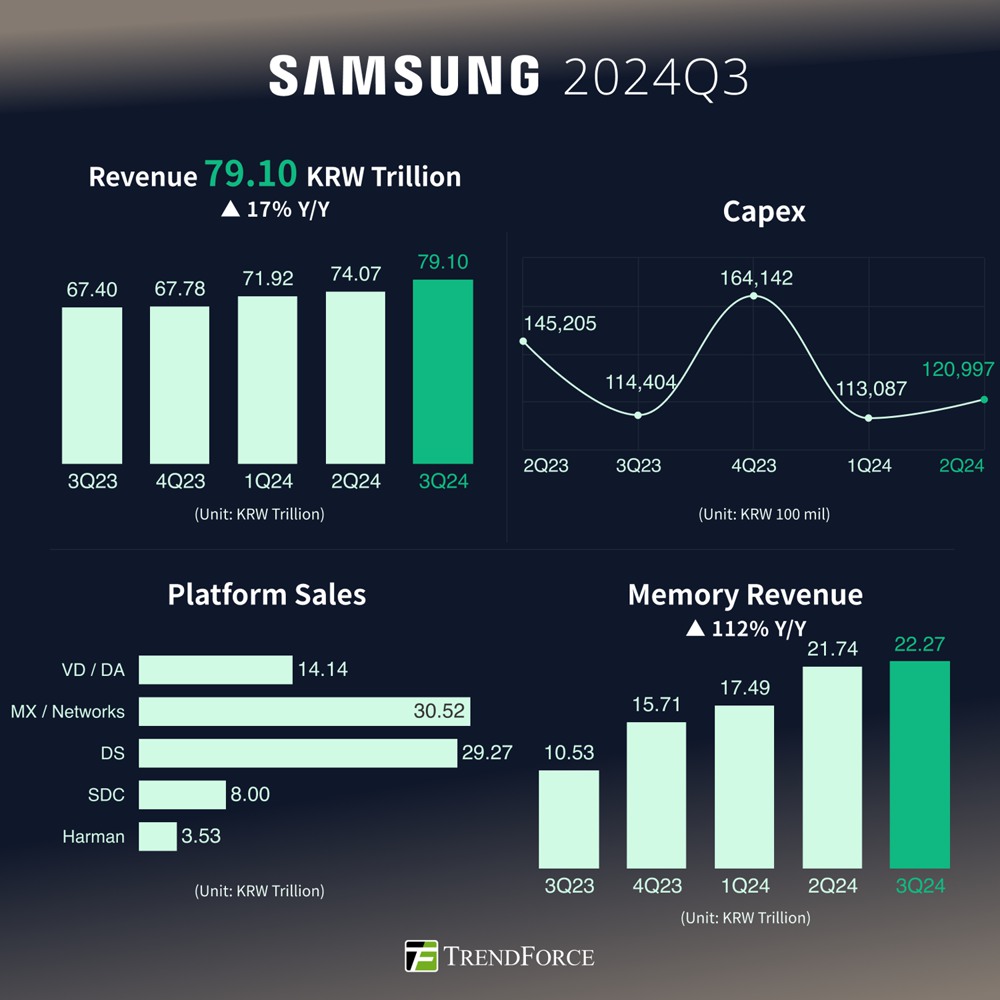 گزارش مالی سامسونگ در فصل سوم 2024