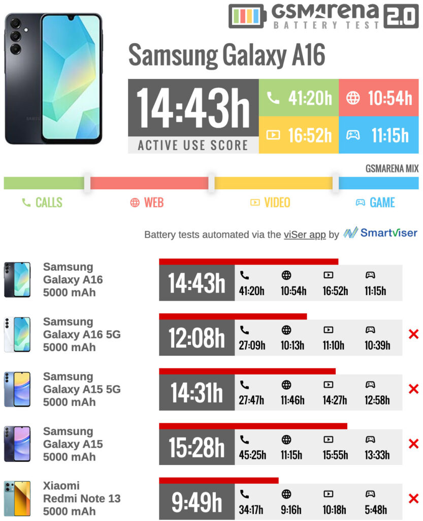 عملکرد عمر باتری گلکسی A16 مدل 4G در مقایسه با رقبا