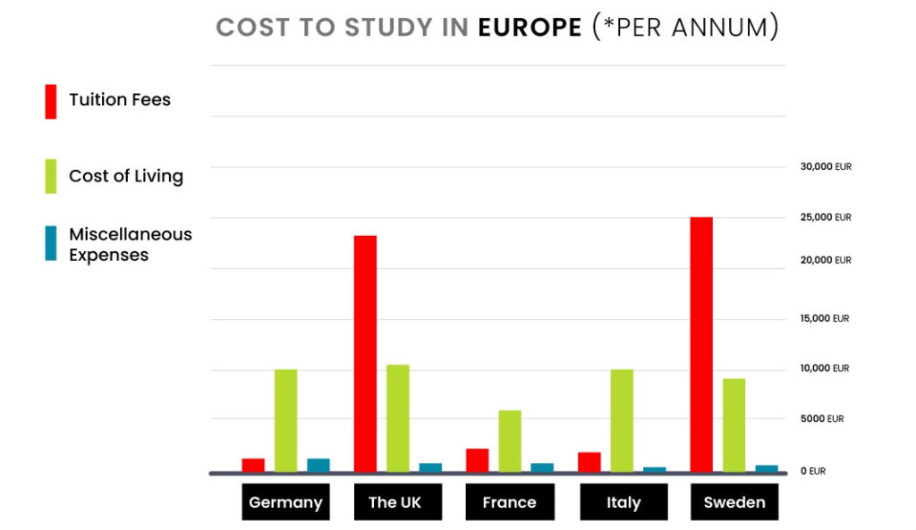 هزینه برخی مقاصد تحصیلی در اروپا