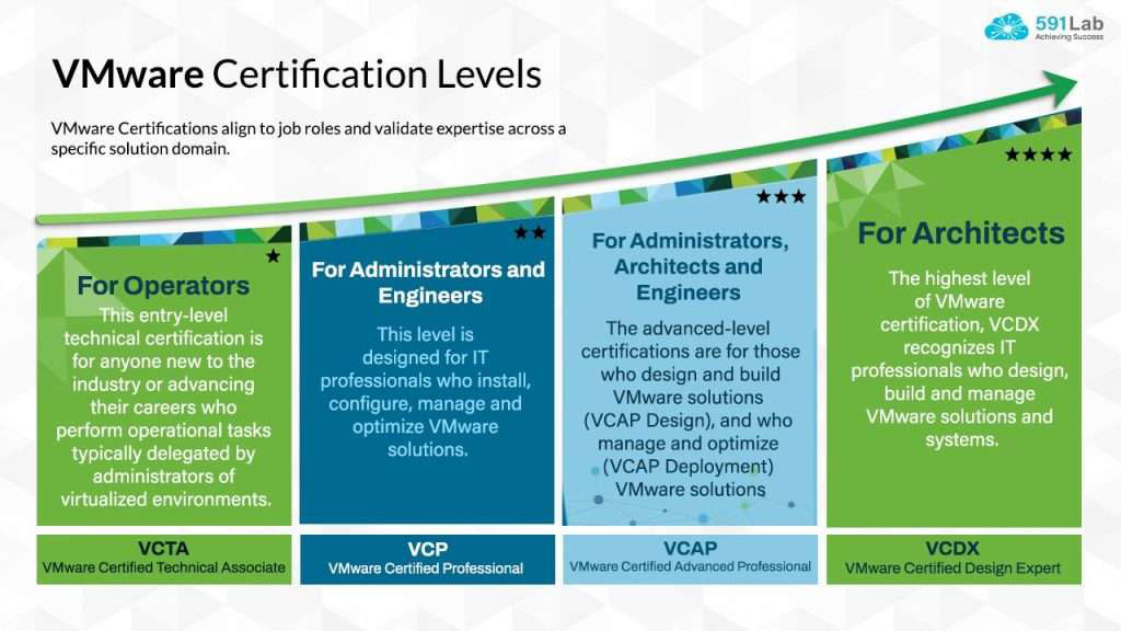 دوره های آموزشی مجازی سازی و VMware