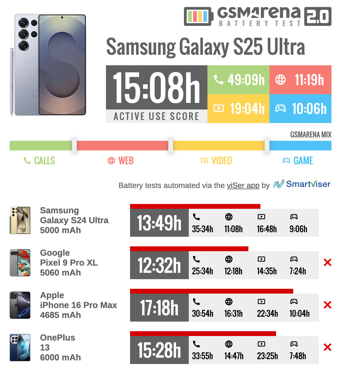 تست باتری Galaxy S4 - منبع Gsmarena