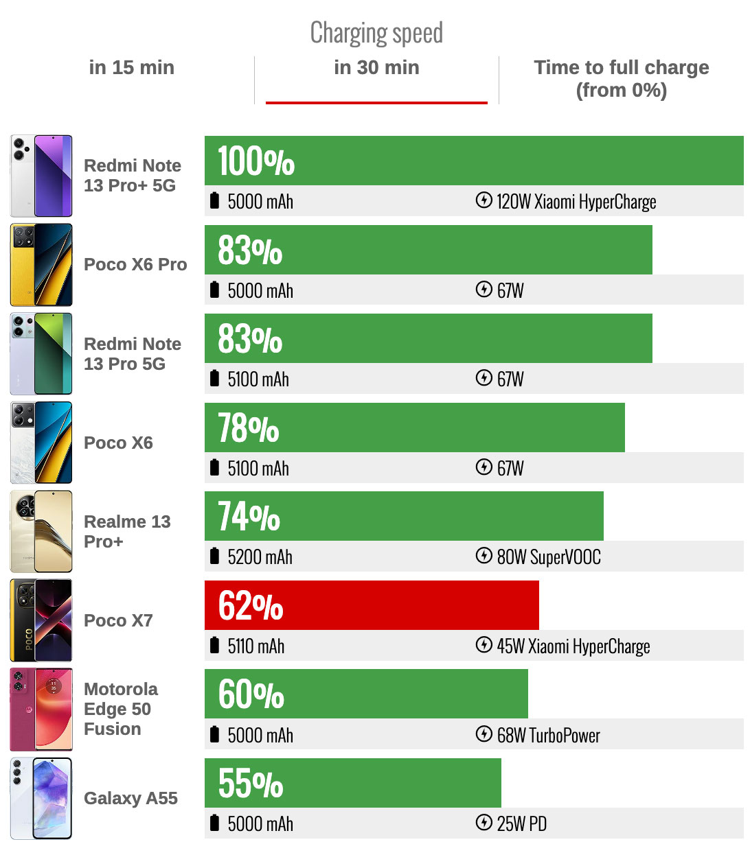 مقایسه سرعت شارژ باتری Poco X7 با رقبا
