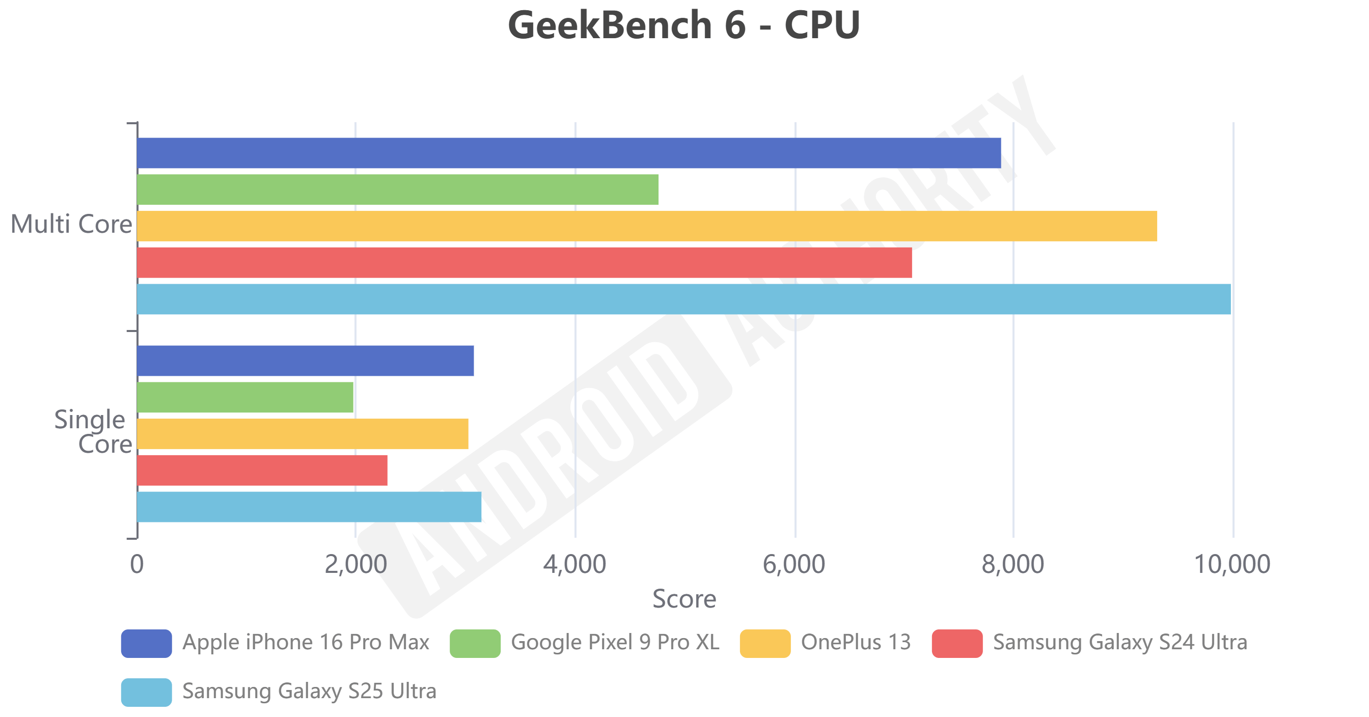 معیار Geekbench Snapdragon 8 Elite for Galaxy 