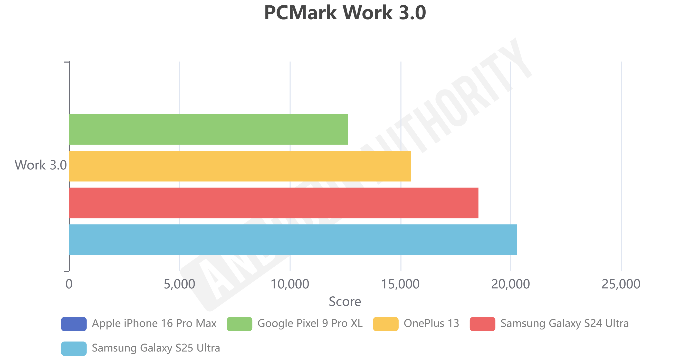 PCMARM Chip Snapdragon 8 Elite for Galaxy 