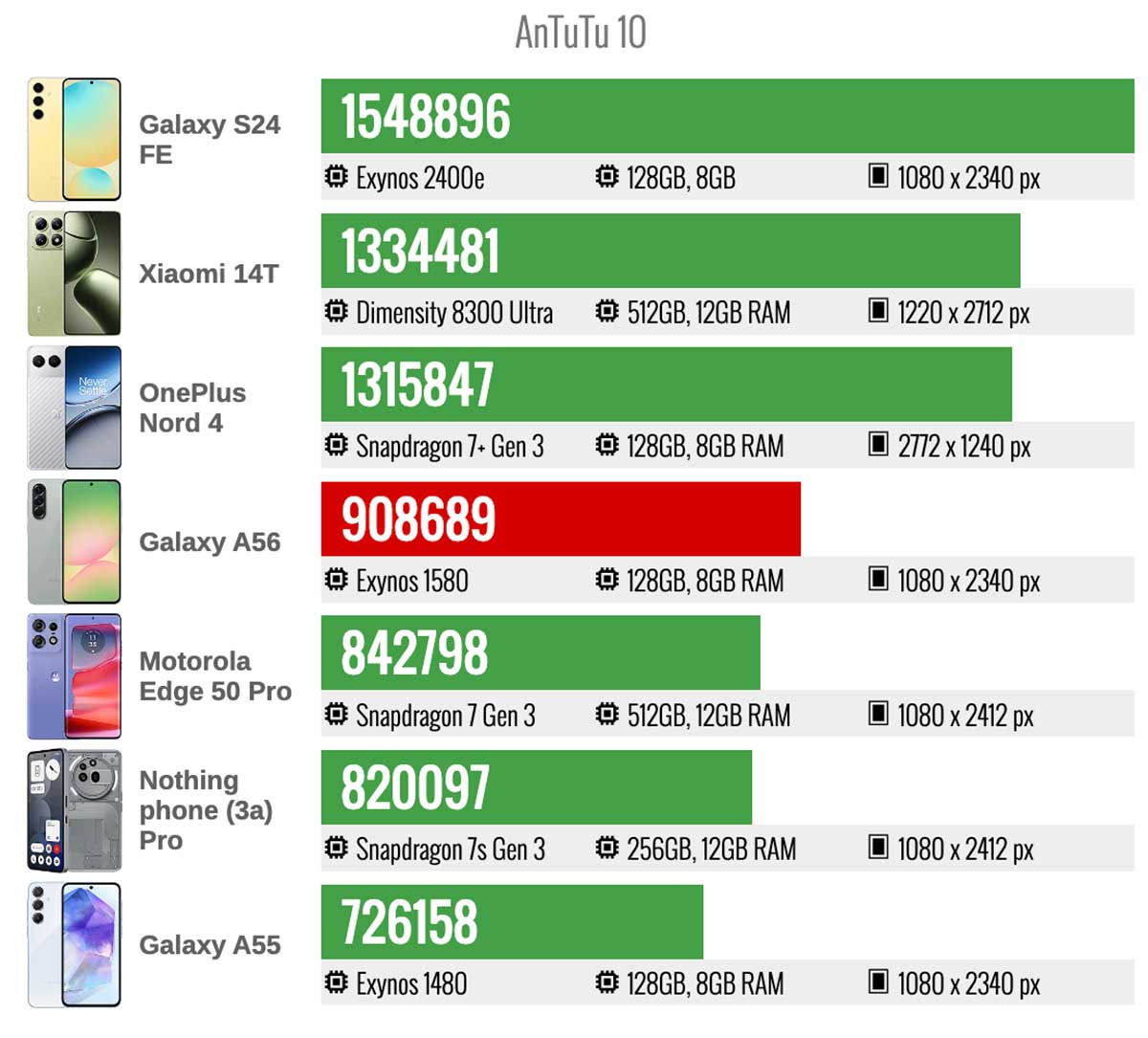 Antutu 10 Galaxy A56