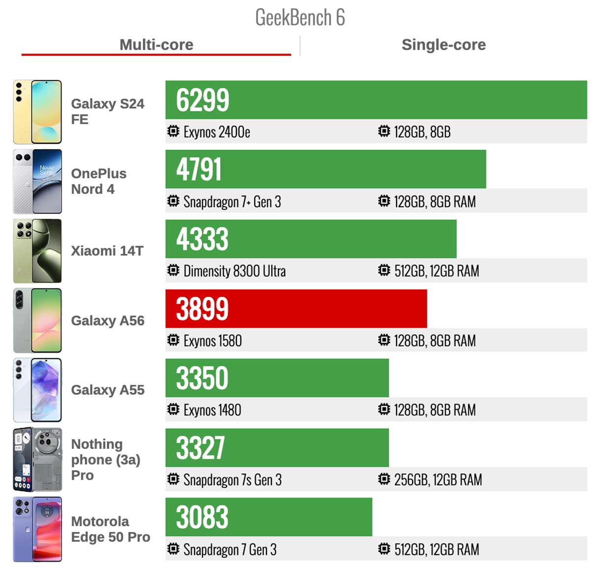 معیار Geekbench 6 Galaxy A56