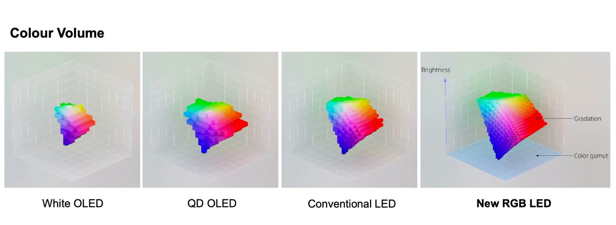 نمایشگر سونی با LED های RGB مستقل