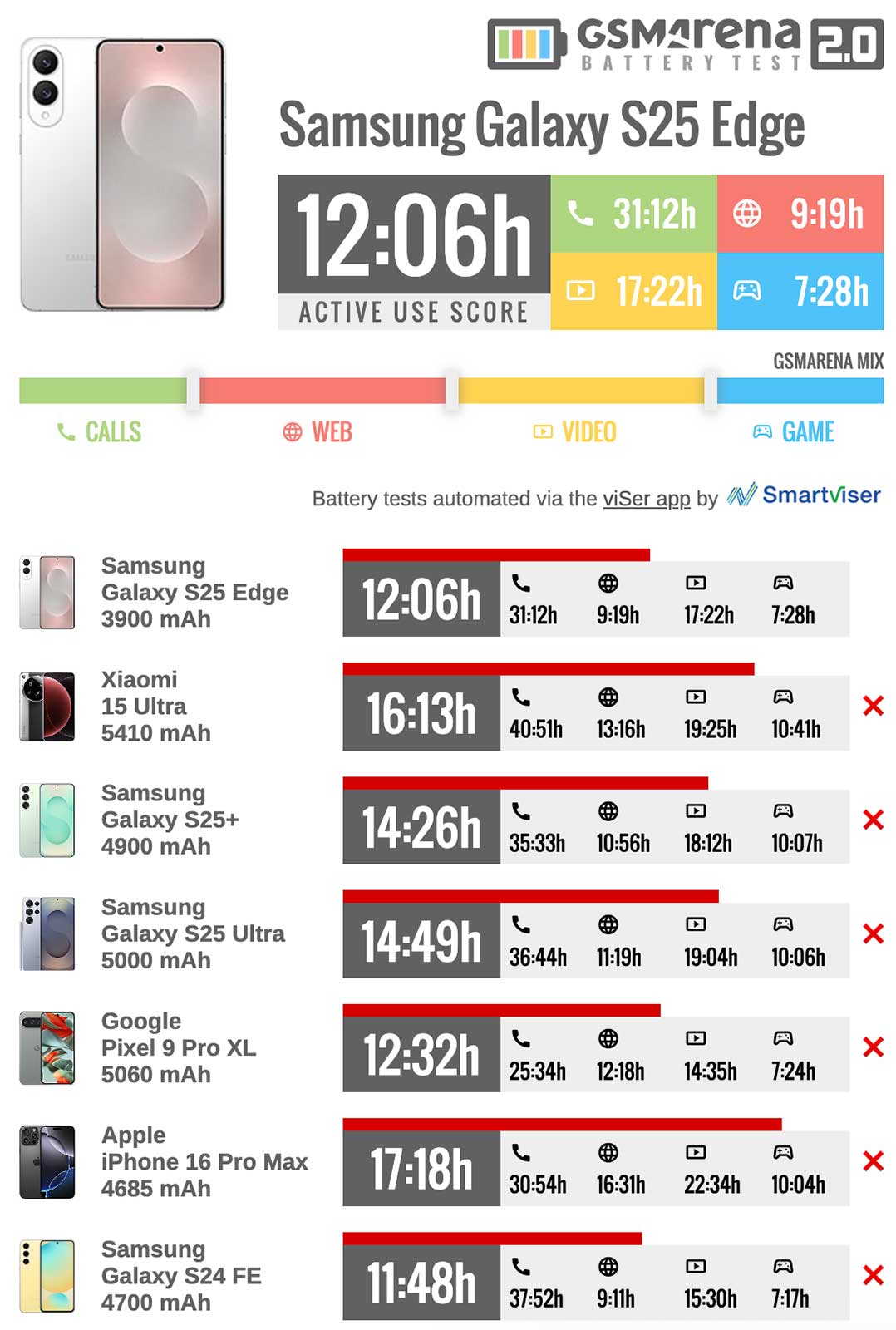 آزمایش باتری Galaxy S4 و مقایسه آن با رقبا