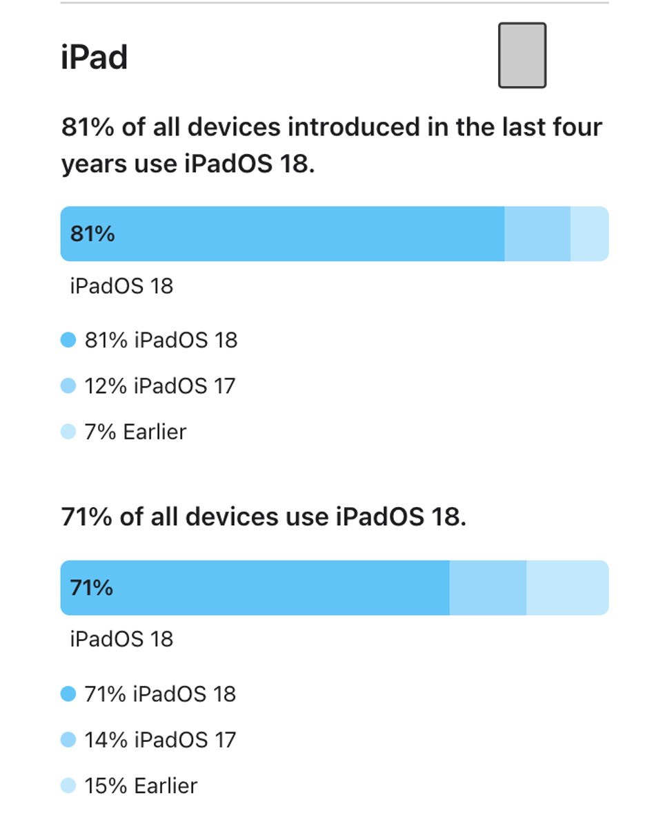 نرخ پذیرش iPados 18