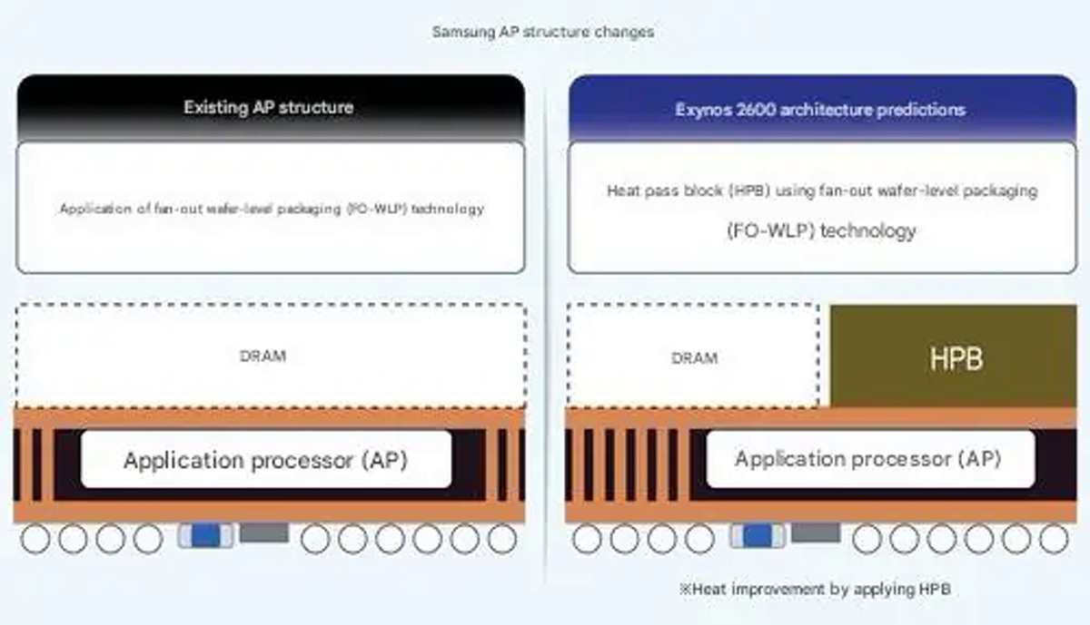 Exynos ۲۰۰۰ با فناوری HPB