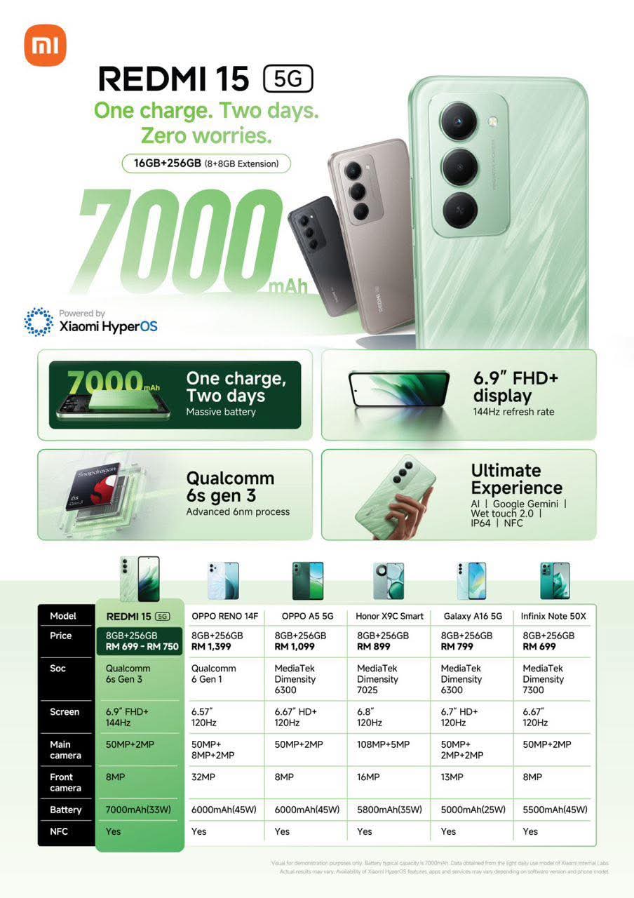 گوشی ارزان قیمت جدید شیائومی با نمایشگر ۱۴۴ هرتزی و باتری 7000mAh در راه است