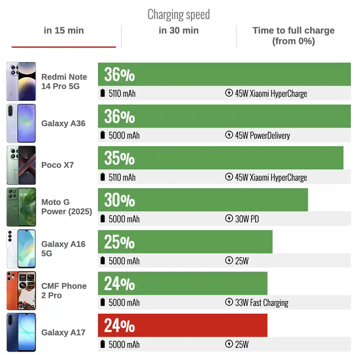سرعت باتری Galaxy A17 و مقایسه با رقبا