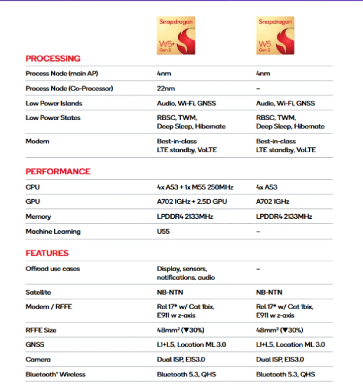 Snapdragon W5 و W5 +W5 Qualcomm