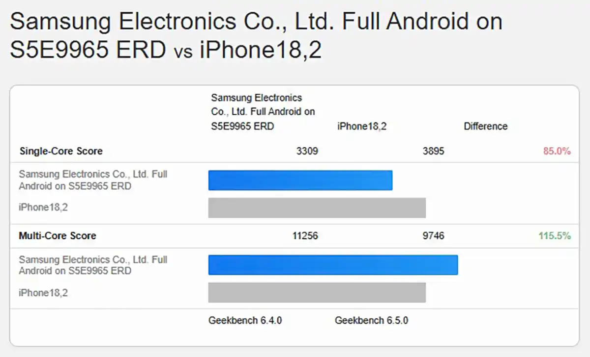 در مقایسه با استانداردهای Exynos (خط آبی) با Apple A19 Pro (خط خاکستری) - یک ماده عالی و چند فاز