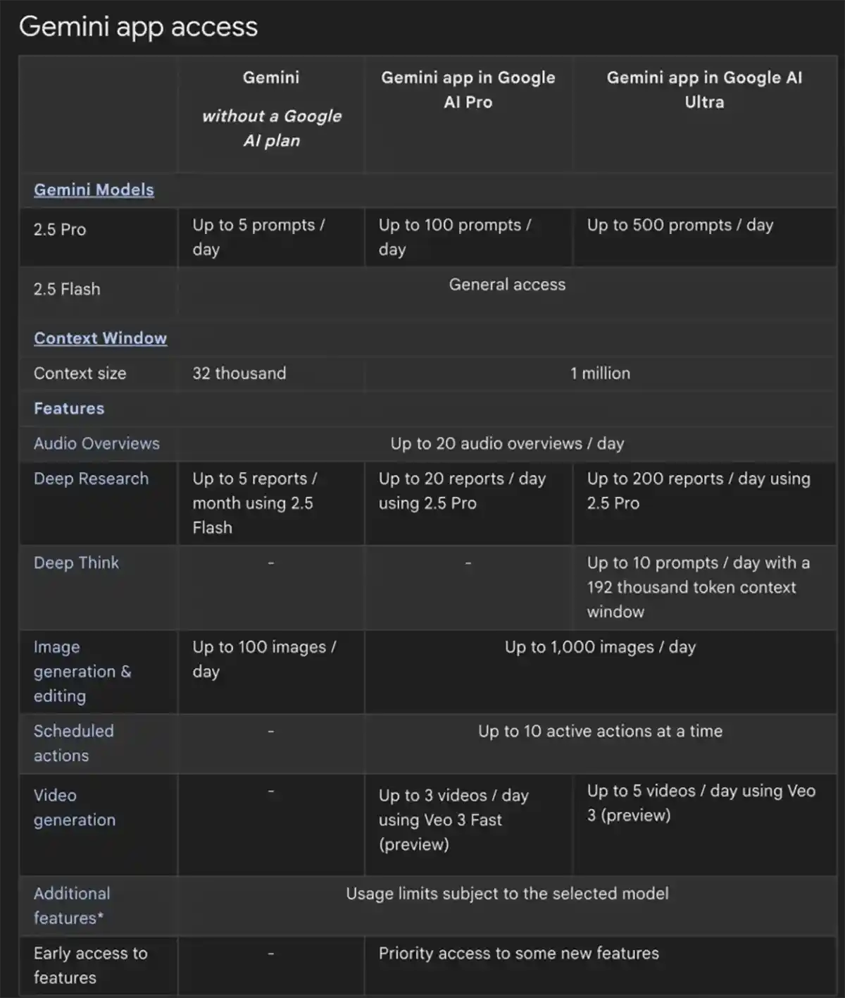 محدودیت جدید Gemini AI گوگل