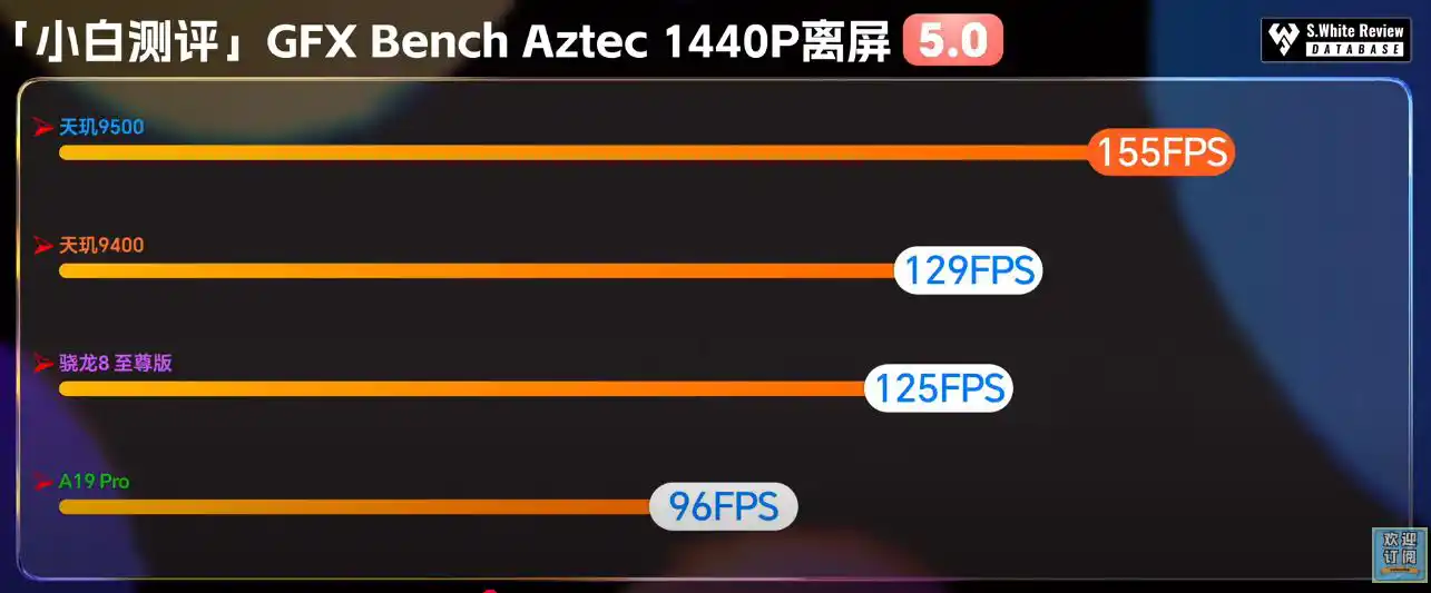 تراشه دیمنسیتی ۹۵۰۰ مدیاتک رقیب جدی اپل A19 Pro بوده و حتی بهتر از آن عمل می‌کند
