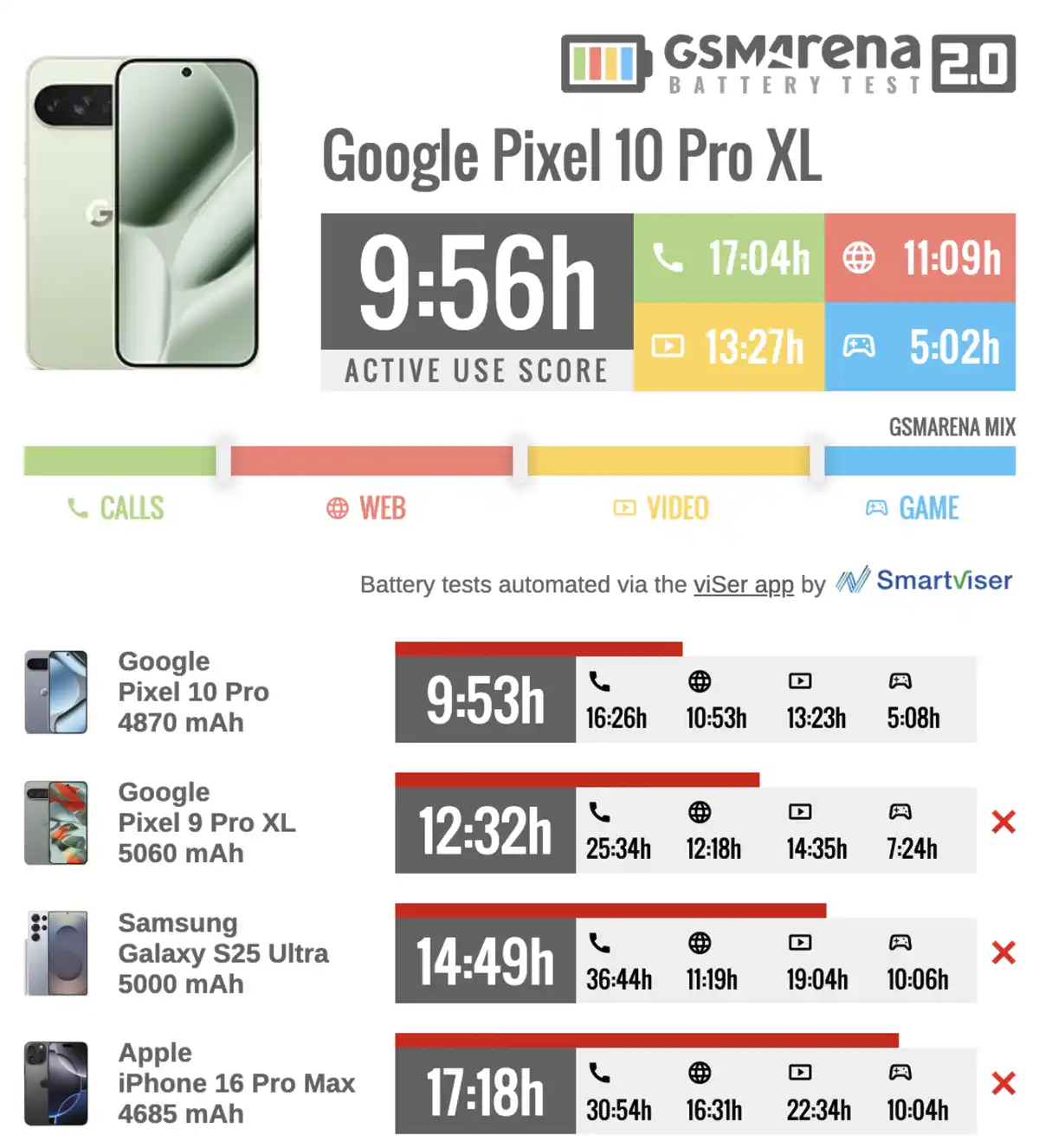 تست باتری Pixel Pro و مقایسه با مقایسه