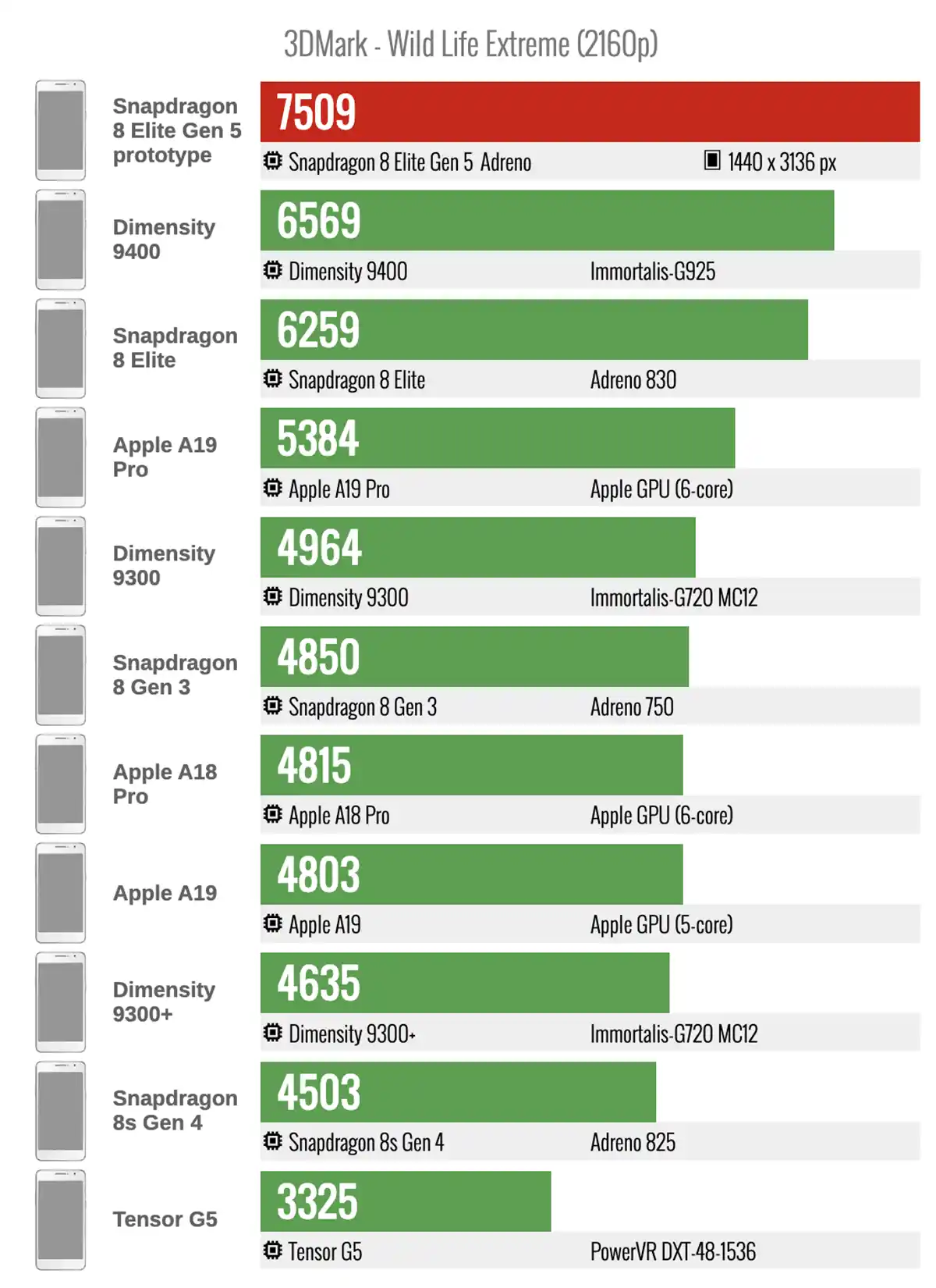 معیار 3 بعدی Snapdragon 2 General