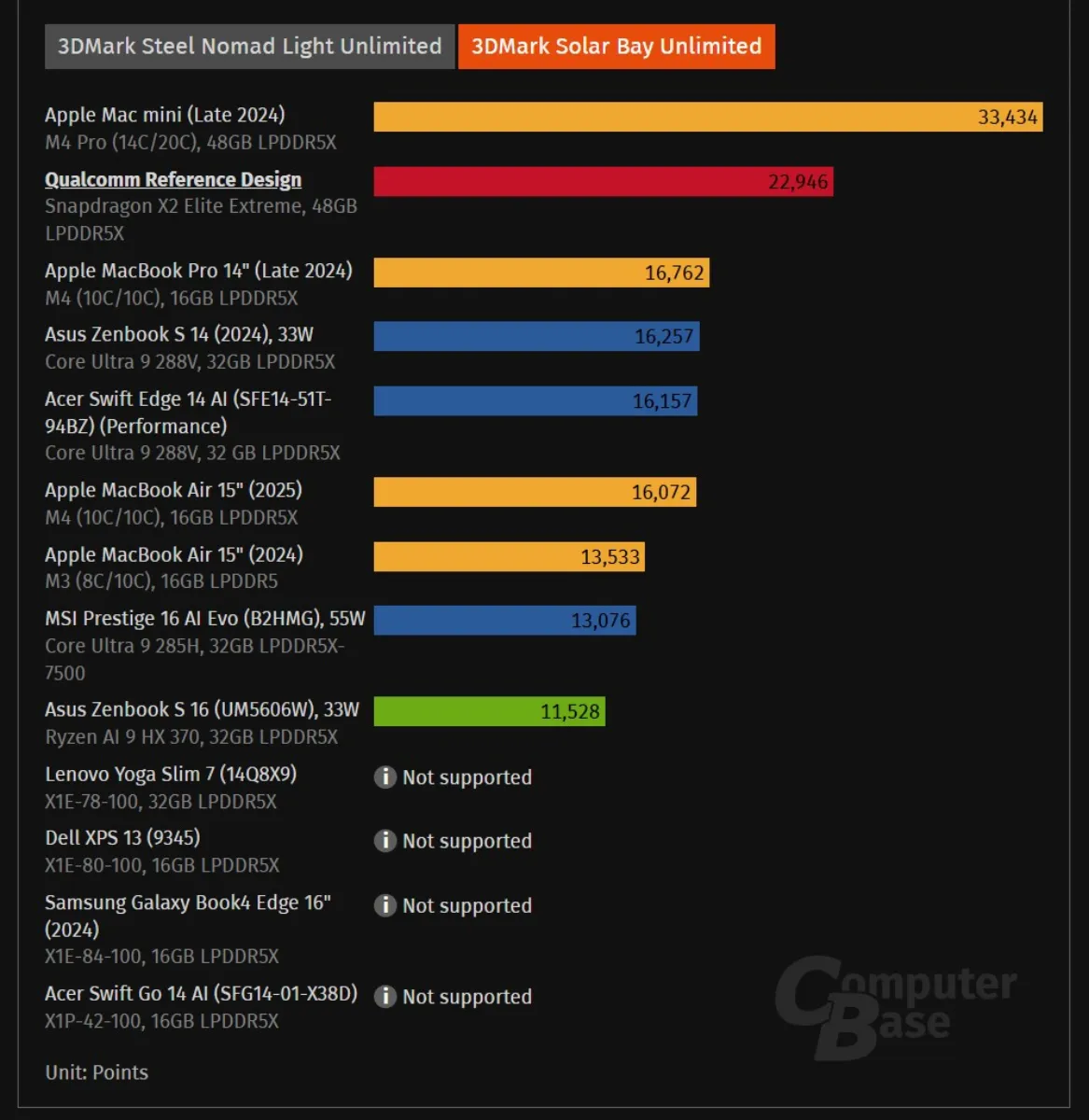 Snapdragon X2 Elite Extreme Chip Conchmn
