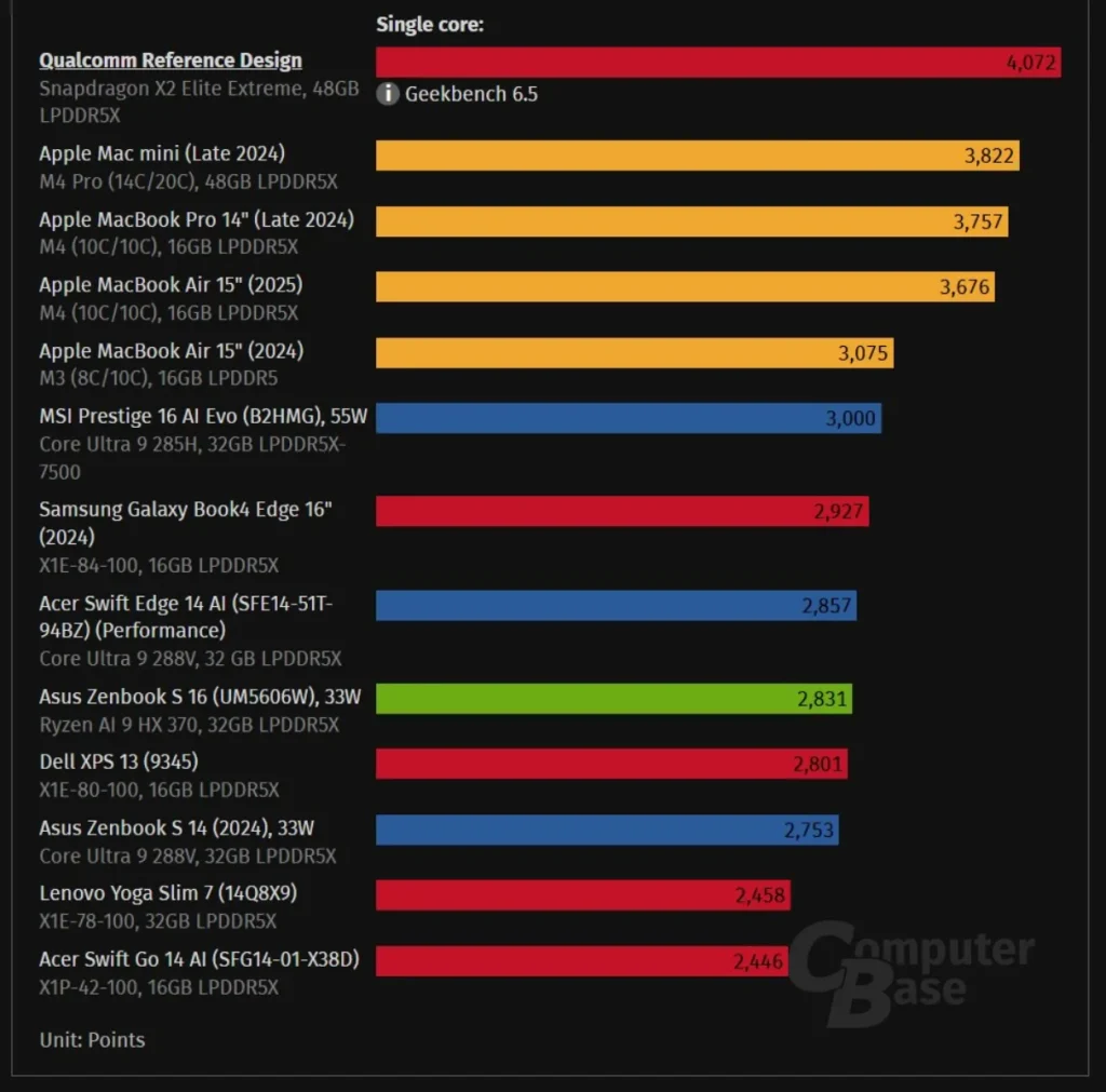 بنچمارک تراشه Snapdragon X2 Elite Extreme: پردازنده قوی‌تر اما گرافیک ضعیف‌تر از M4 Pro