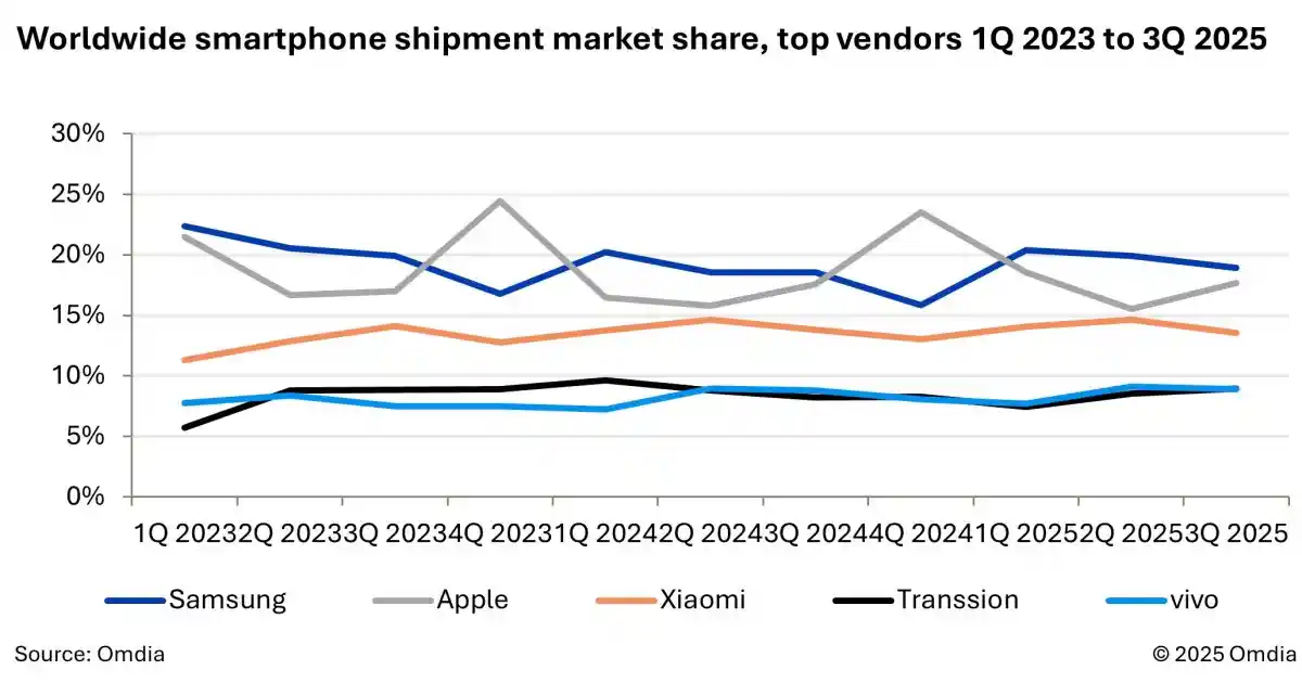 نمودار خطی روند سهم بازار جهانی گوشی های هوشمند از سه ماهه اول 2023 تا سه ماهه سوم 2025 که رقابت نزدیک بین سامسونگ و اپل را نشان می دهد.