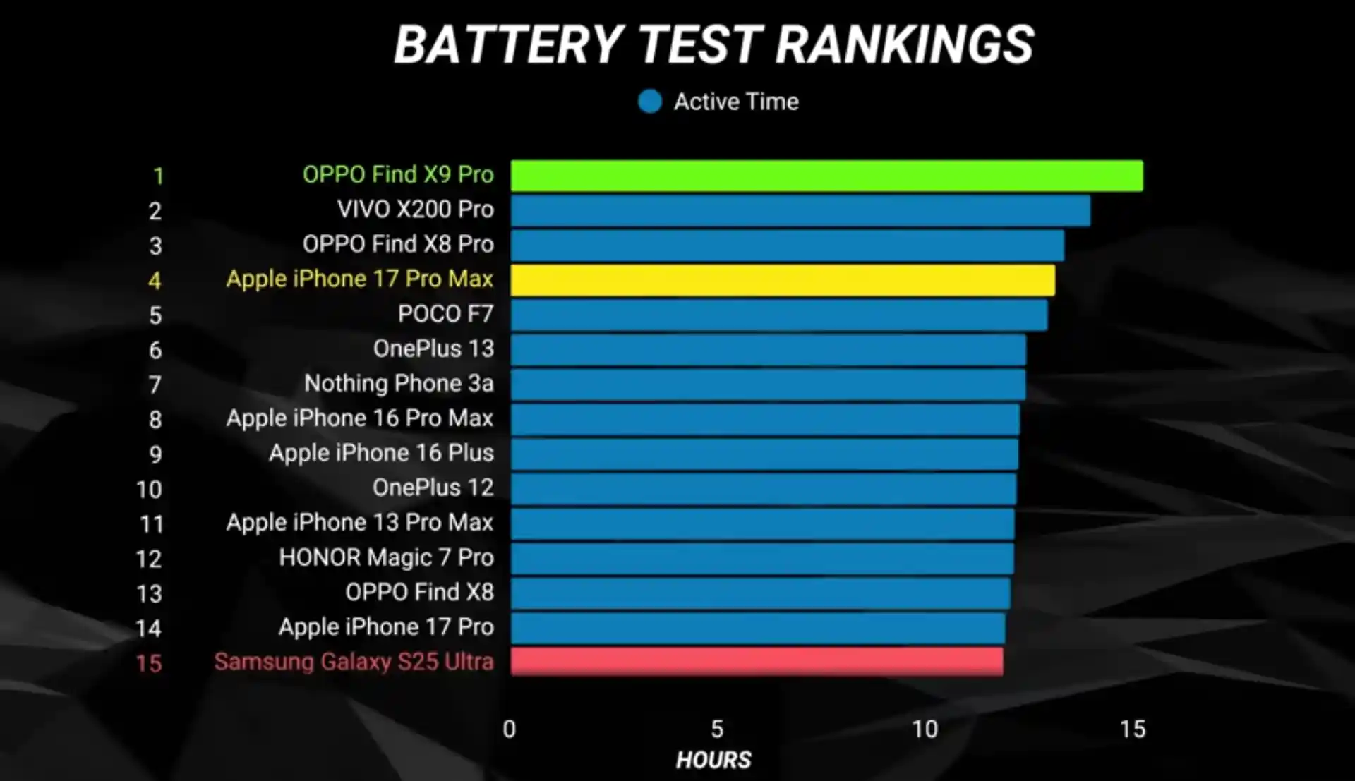 بهترین عمر باتری تست شده در ویدیوهای تست باتری Phonebuff - oppo Find X9 Pro