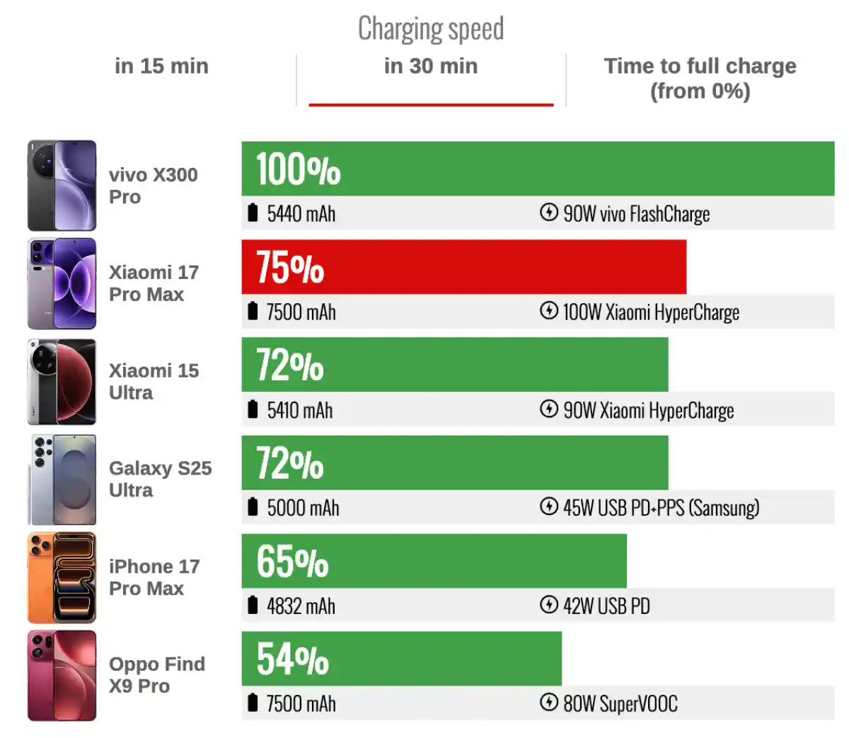 تست سرعت شارژ آیفون ۱۷ پرو مکس و مقایسه با رقبا