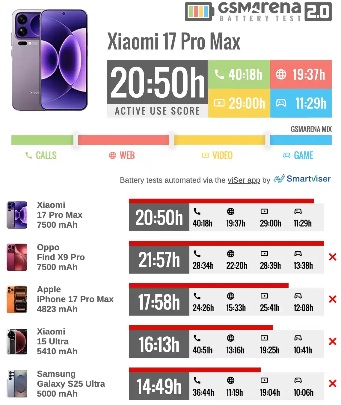 اینفوگرافیک تست باتری شیائومی ۱۷ پرو مکس با امتیاز استفاده فعال ۲۰ ساعت و ۵۰ دقیقه و مقایسه آن با گوشی‌هایی مانند اوپو فایند X9 پرو و آیفون ۱۷ پرو مکس.