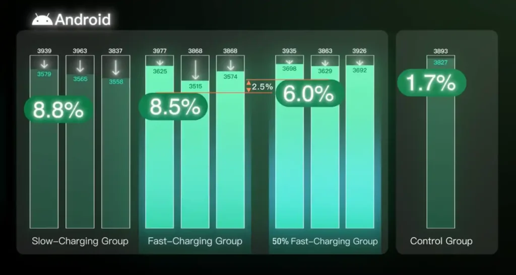 تاثیر فست شارژ و دیگر شرایط شارژ کردن باتری - نتایج گوشی اندرویدی