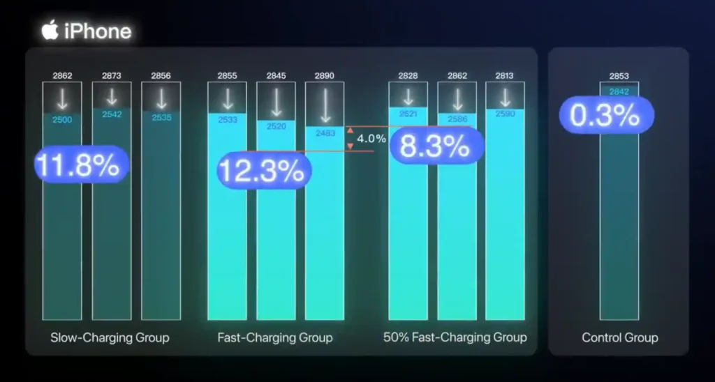 تاثیر فست شارژ و دیگر شرایط شارژ کردن باتری - نتایج آیفون