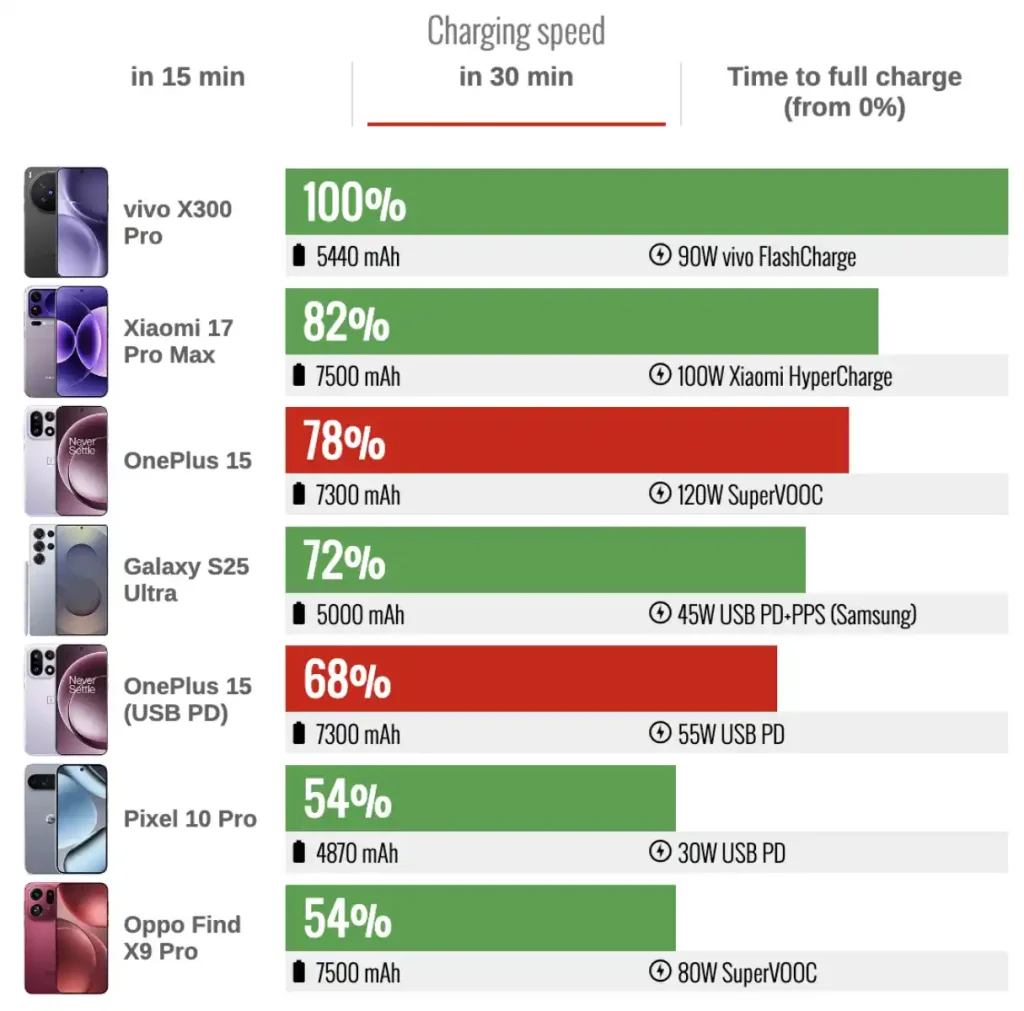 سرعت شارژ باتری OnePlus 15 و مقایسه با رقبا