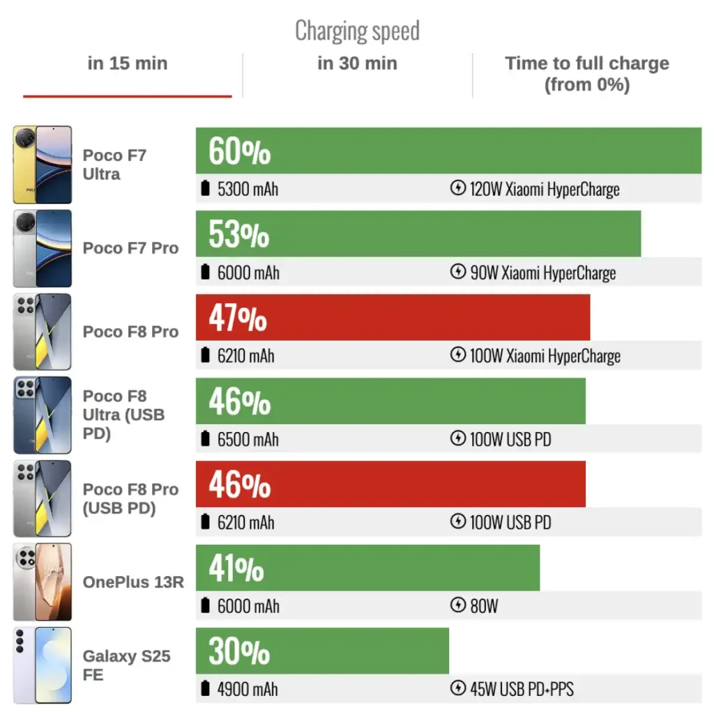 تست سرعت شارژ باتری پوکو F8 Pro و مقایسه با رقبا