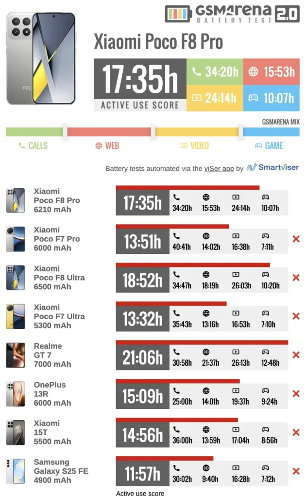 تست باتری پوکو F8 Pro و مقایسه با رقبا