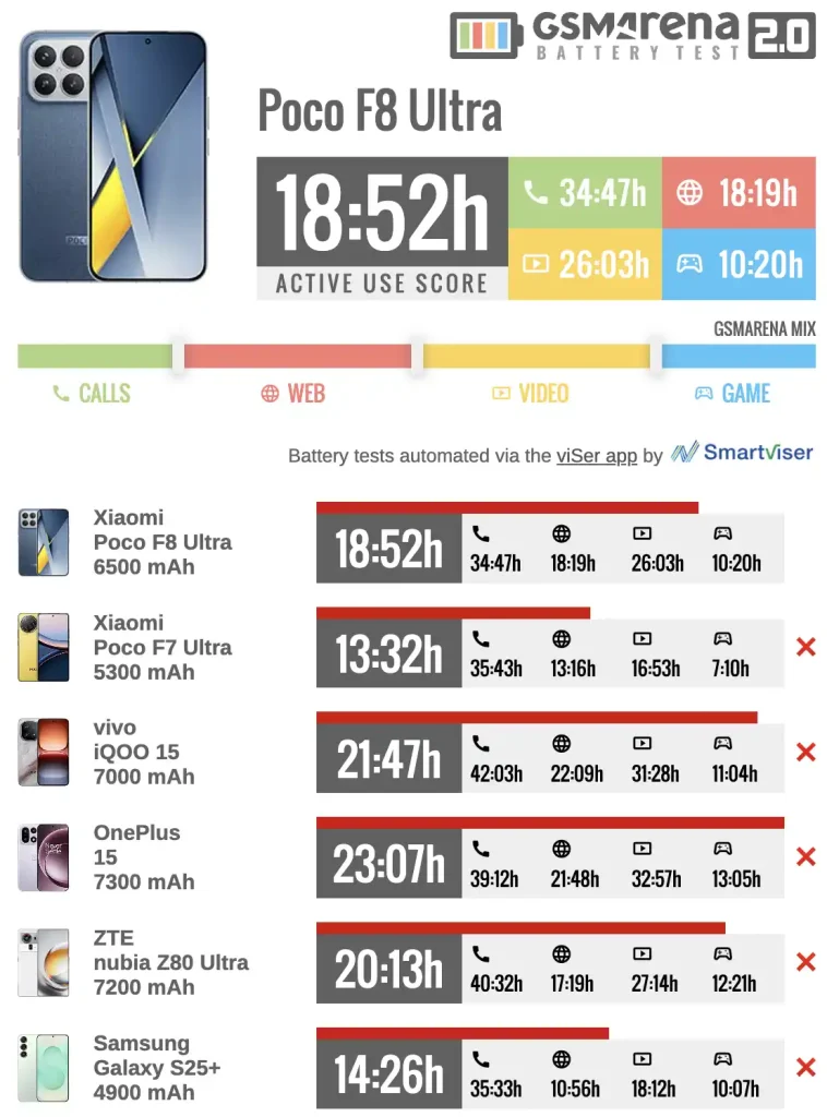 تست باتری Poco F8 Ultra و مقایسه با رقبا