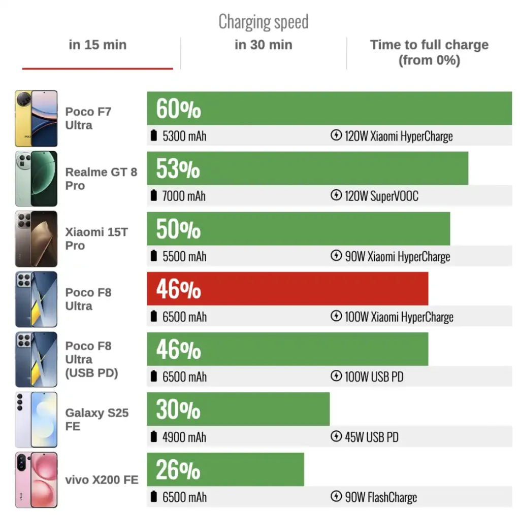 تست سرعت شارژ باتری Poco F8 Ultra و مقایسه با رقبا