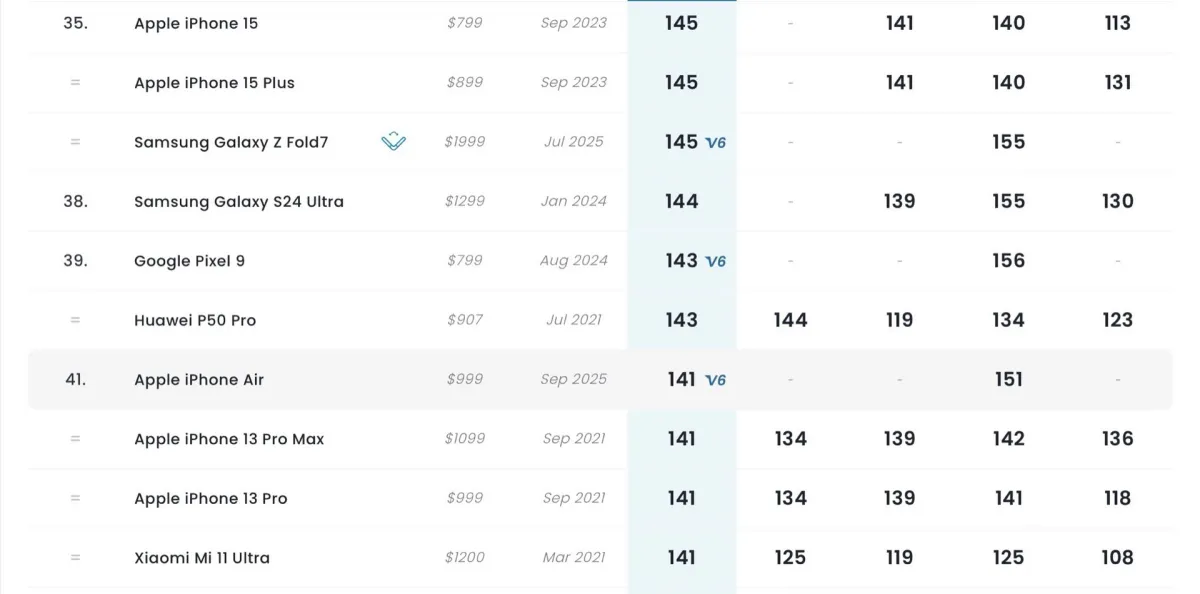 امتیاز DxOMark دوربین آیفون ایر