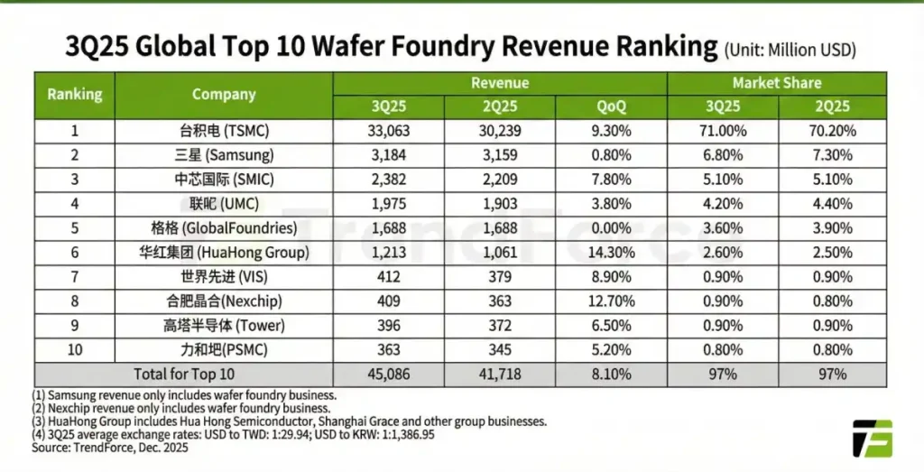لیست ۱۰ شرکت پردرآمد صنعت تراشه در سال ۲۰۲۵ بر اساس گزارش TrendForce