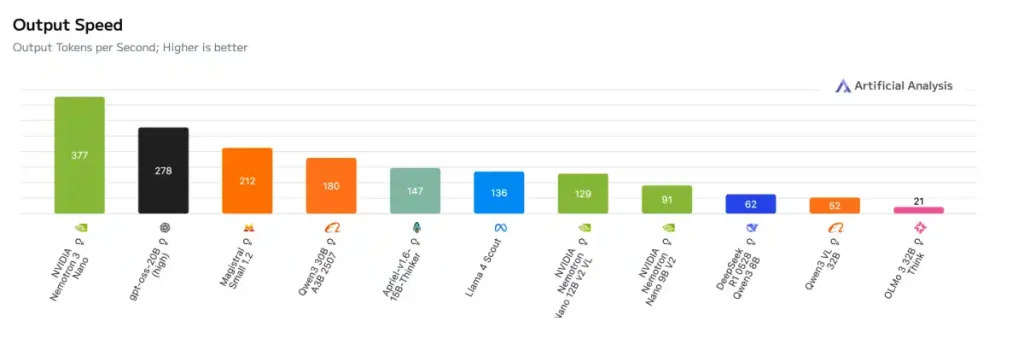 مقایسه سرعت پردازش مدل نموترون ۳ نانو با جی پی تی و لاما