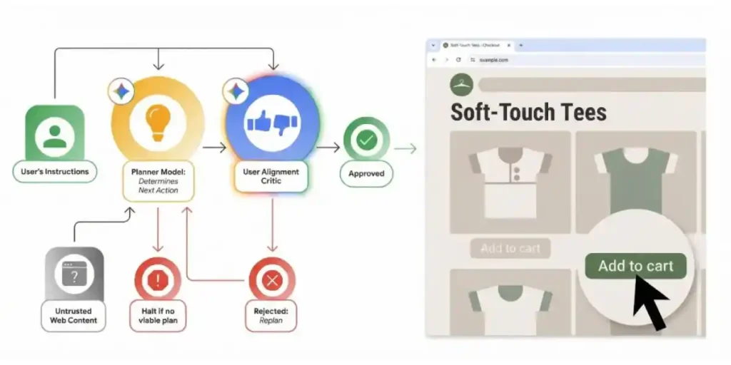 نحوه عملکرد مدل ناظر «User Alignment Critic»؛ بررسی و تایید تکتک اقدامات هوش مصنوعی پیش از اجرا