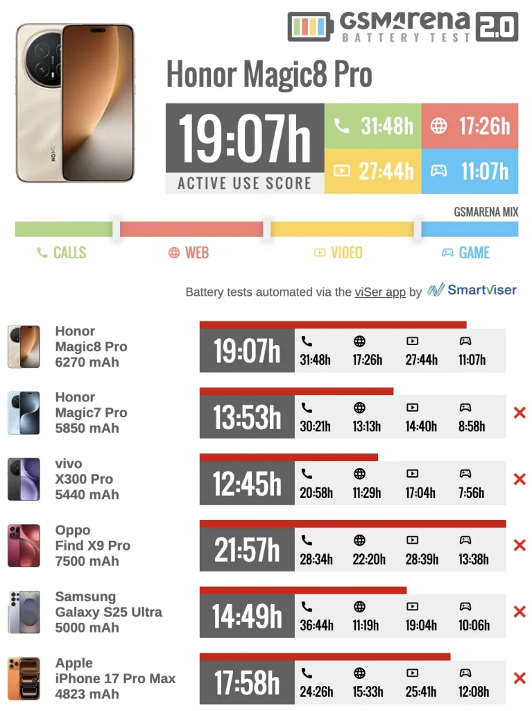 نتیجه تست باتری آنر مجیک ۸ پرو و مقایسه با رقبا