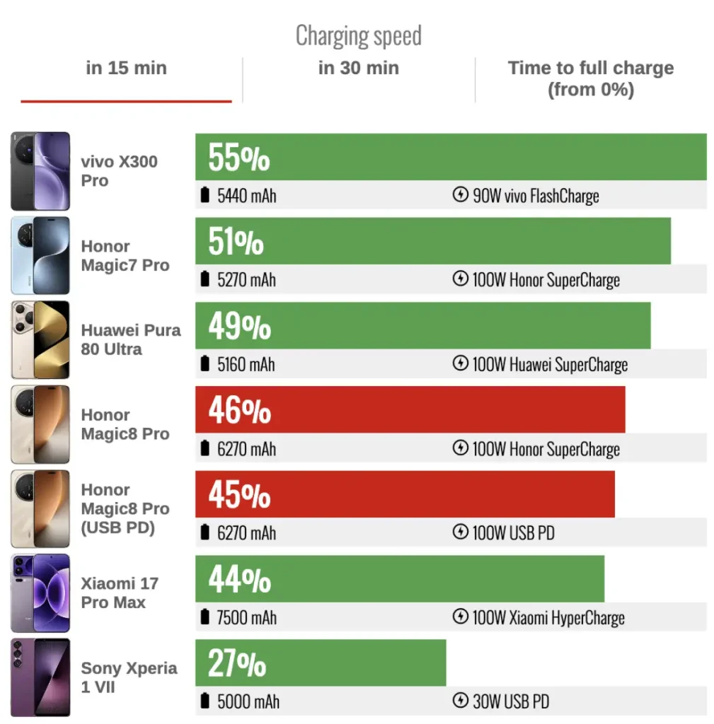 نتیجه تست سرعت شارژ باتری آنر مجیک ۸ پرو