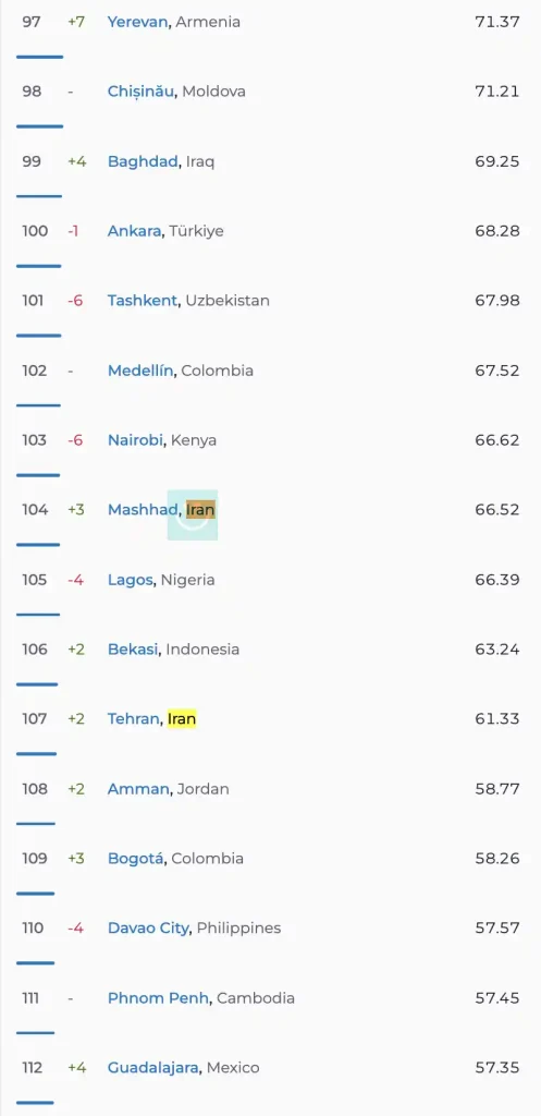 سرعت اینترنت موبایل در ایران - مقایسه شهرهای تهران و مشهد - آذر ۱۴۰۴